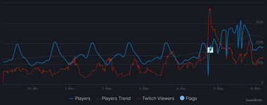 Apex Legends Steam版プレイヤーの同接が31万突破 鯖落ち直後は配信視聴が急上昇 Gamefavo