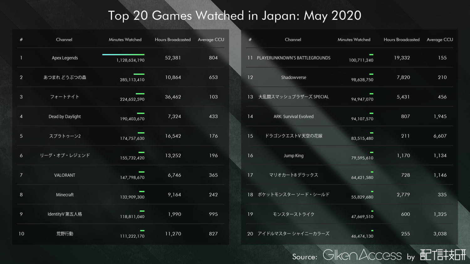 日本人ゲーム実況配信の視聴数ランキングではapex Legends あつ森 フォートナイト Minecraftなどが人気 Gamefavo