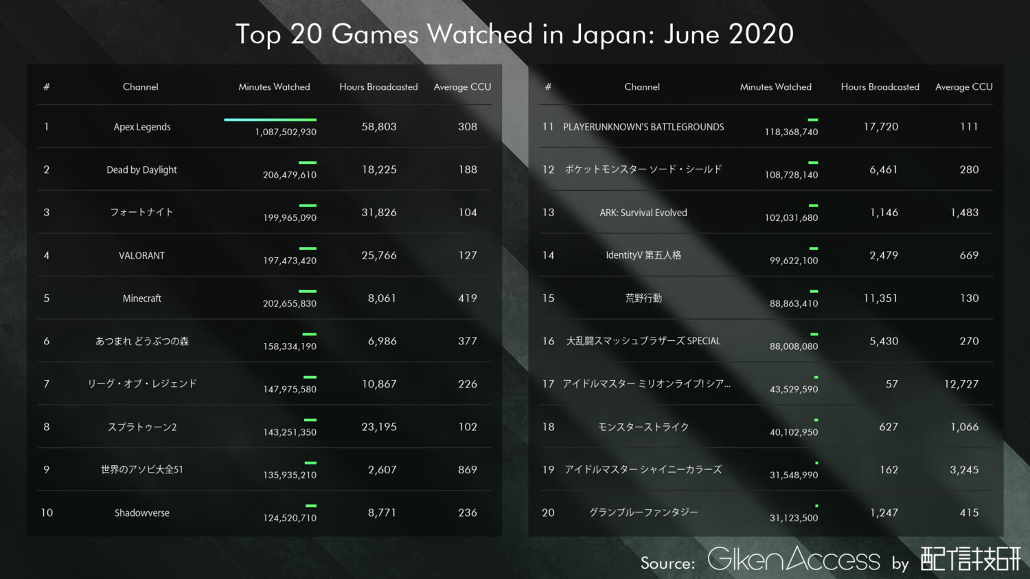 日本ゲーム実況配信の視聴ランキングではapex Dbd パワプロ フォートナイトなどが人気 Gamefavo