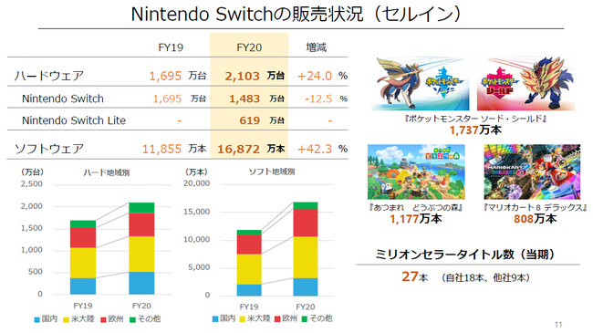 Nintendo Switch：ハード売上状況、ダウンロード版の売上、任天堂タイトル人気ランキングなどが公開 - GameFavo
