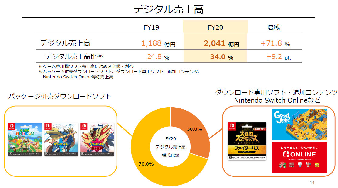 Nintendo Switch：ハード売上状況、ダウンロード版の売上、任天堂タイトル人気ランキングなどが公開 - GameFavo