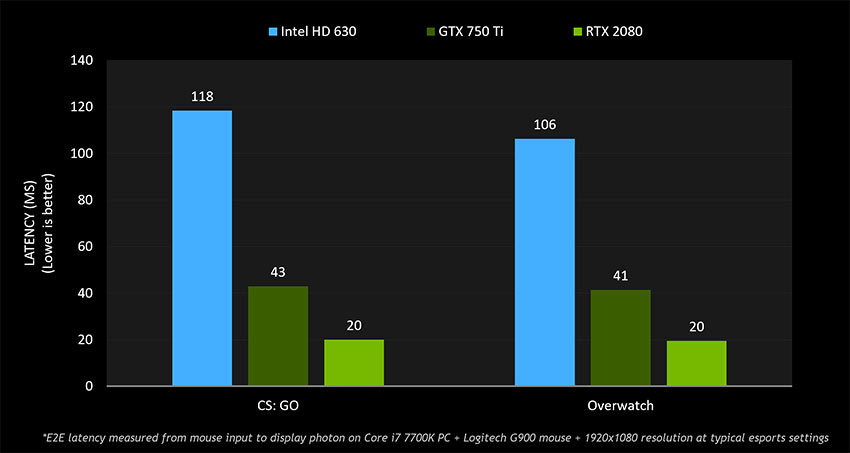 Nvidia Fps Tpsゲームではフレームレートが高ければキルレが上がる可能性が高いと報告 Gamefavo